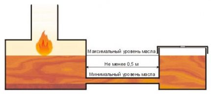 Zbiornik oleju
