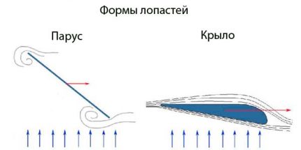Schematische weergave van mestypes