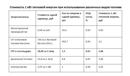 Efficacité de l'utilisation de différents types de combustible pour le chauffage