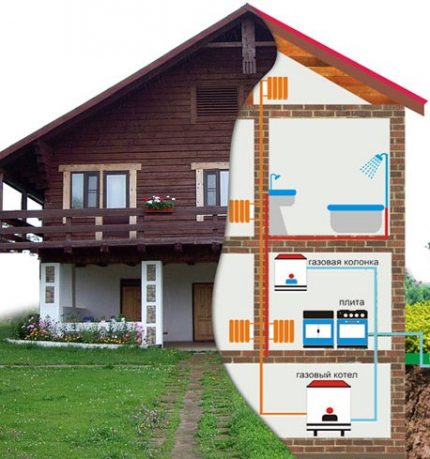 Plan rozmieszczenia urządzeń gazowych w domu