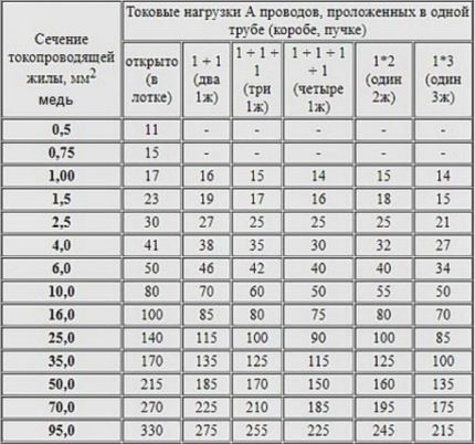 Tính toán tiết diện của dây đồng
