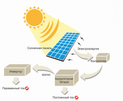 Het principe van de werking van de zonnebatterij