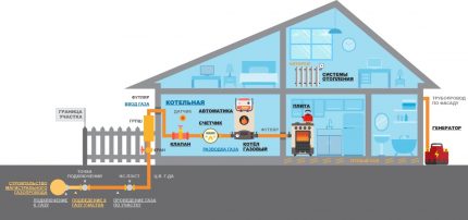 Pagkonekta ng isang bahay sa isang gasified na nayon