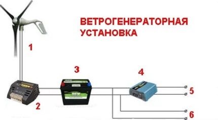 Scheme of a wind generator