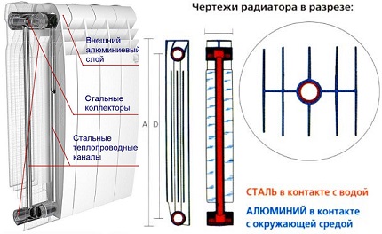 Bimetal Radiator Structure