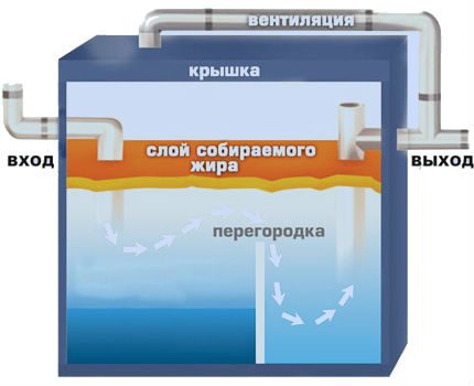 Operation of the fat separator