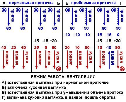 The occurrence of reverse traction with a problem inflow