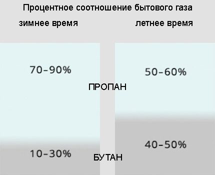 Stosunek propanu i butanu