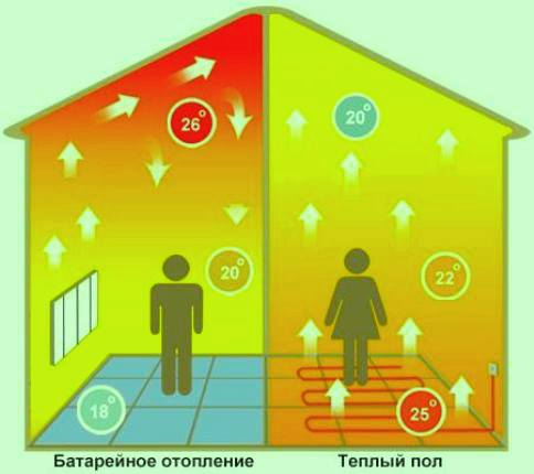 Vloerverwarming en batterijen