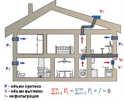 The law of conservation of volume during ventilation