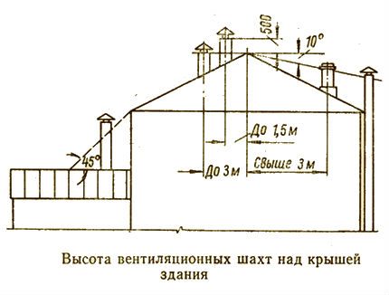 Rules for installing chimneys and ventilation pipes
