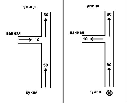 An example of a reverse in the duct system