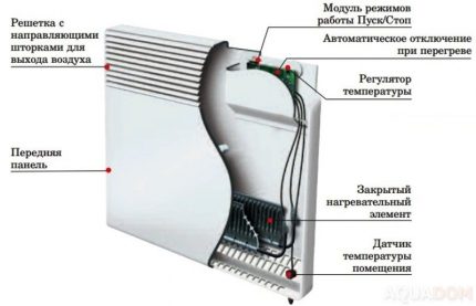 Ontwerp met elektrische convector