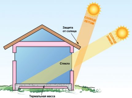 Passieve zonneverwarming