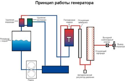 Het werkingsprincipe van de waterstofgenerator