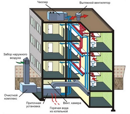 The principle of operation of forced ventilation