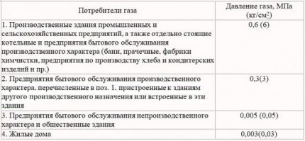 Classification of gas pressure in a gas pipeline