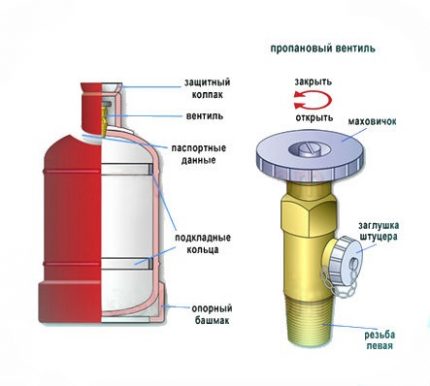 Valve pour bouteille de gaz
