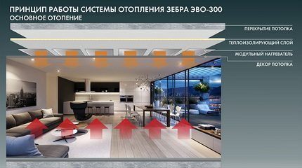 The principle of operation of infrared heating