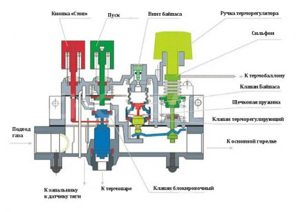 Schéma d'automatisation d'une chaudière à gaz
