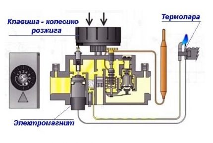 Circuit de réglage d'automatisation