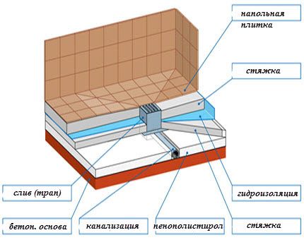 Vloer onder de doucheafvoer (diagram)
