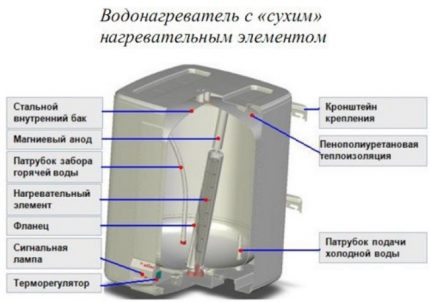 Boiler with dry heater
