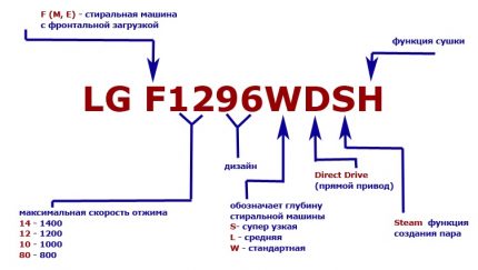 Oznaczenia pralek LG