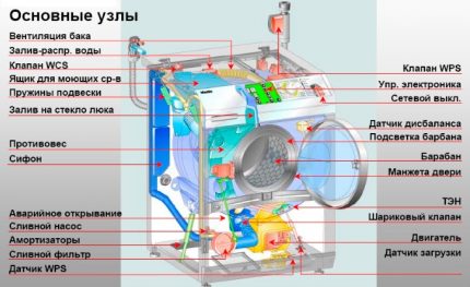 Ang pangunahing sangkap ng washing machine