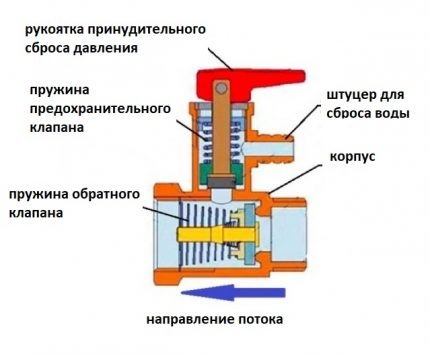 Thiết kế van cứu trợ