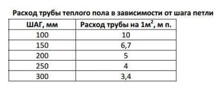 Underfloor heat pipe consumption