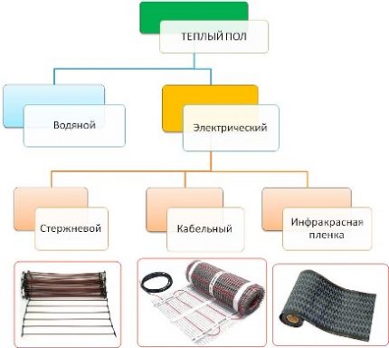 Rodzaje elektrycznego ogrzewania podłogowego