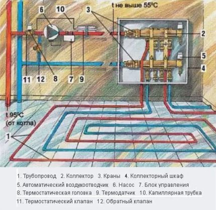 Schemat ogrzewania podłogowego wodnego