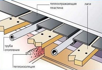 Vloerverwarming