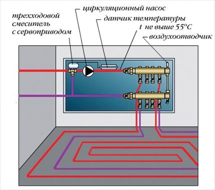 Klep in het systeem Vloerverwarming