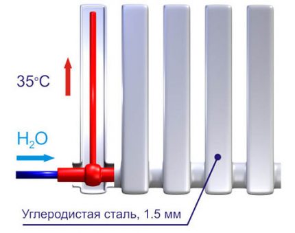 Chauffage de surface du radiateur