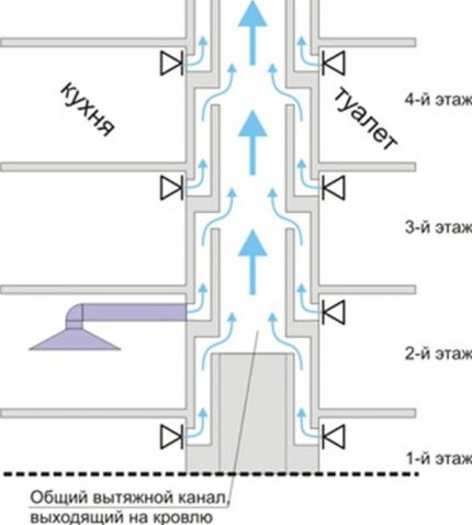 Diagram van een ventilatie-apparaat voor een appartementengebouw