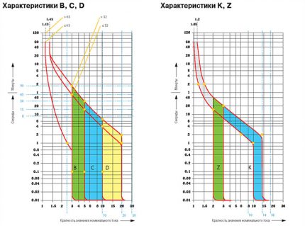 Biểu đồ với các đặc điểm của máy móc