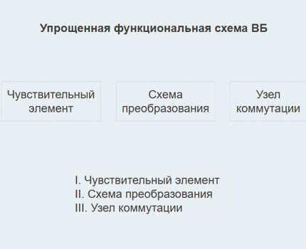 Diagramme fonctionnel