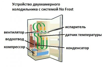 Tủ lạnh có hệ thống chống sương