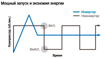 Schedule of various compressors