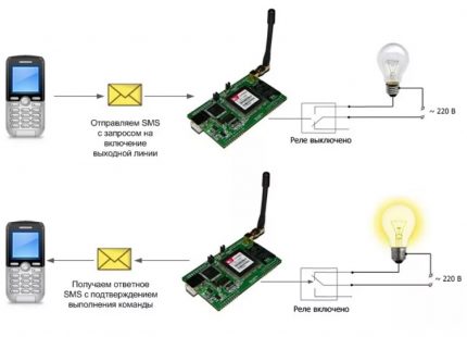 Circuit de commande d'éclairage Internet