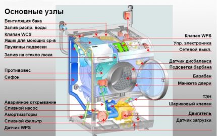 Ontwerpkenmerken van de wasmachine