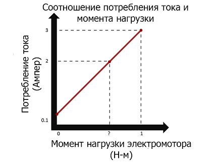 Load versus current