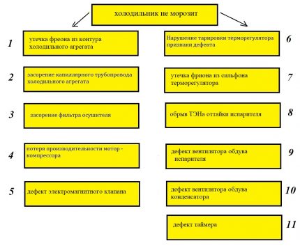 Causes of refrigerator malfunction