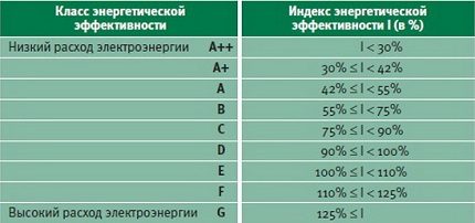 Side-by-Side Energy Efficiency Classes