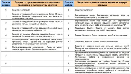 Tabela wartości IP