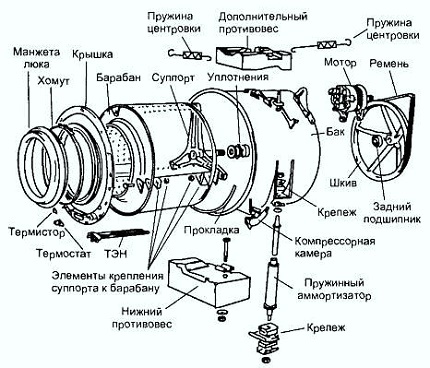 Ang disenyo ng washing machine - diagram