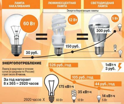 Energiezuinige lampen