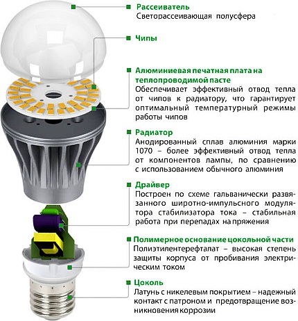 Blokschema van de E40 LED-lamp